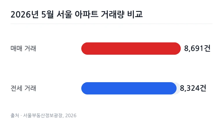 2026년 5월 서울 아파트 매매 및 전세 거래량 비교 차트