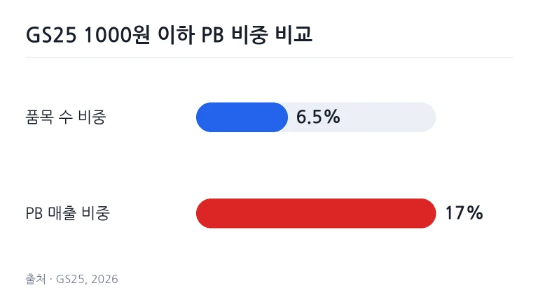 편의점 선반에 진열된 다양한 소포장 가성비 가공식품들