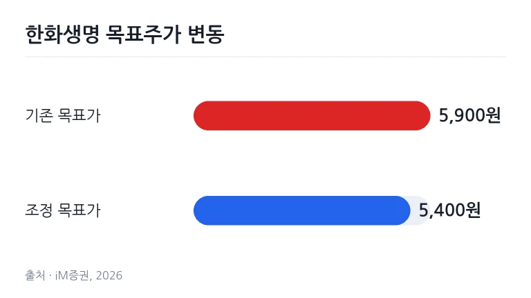 한화생명 목표주가 하향 조정 추이를 나타낸 막대그래프