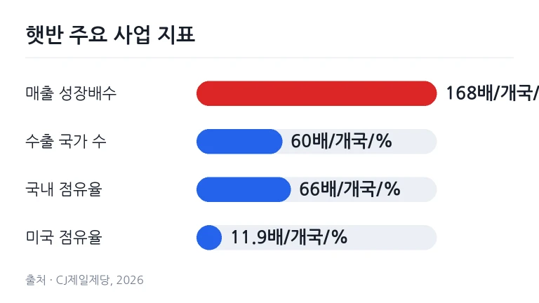 해외 마트 진열대에서 한국 가공식품을 살펴보는 현지 소비자