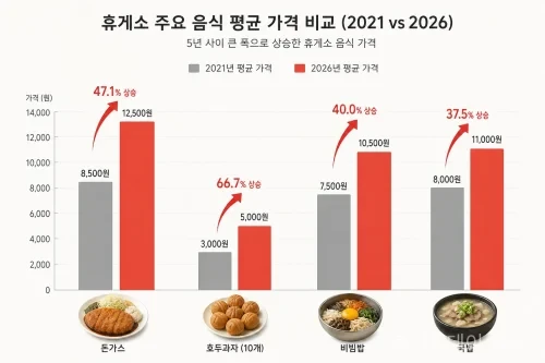 2021년부터 2026년까지 돈가스, 호두과자 등 휴게소 주요 음식의 가격 상승률을 보여주는 그래프