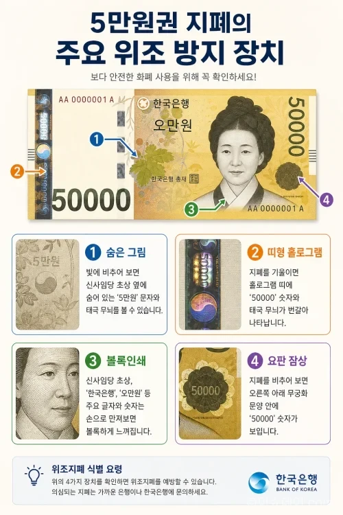 5만원권 위조지폐 구별법을 안내하는 주요 보안 장치 그래픽