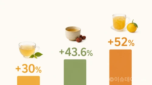 이디야커피 따뜻한 차 메뉴 10월 판매량 증가율 그래프