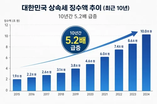 지난 10년간 상속세 징수액 변화 그래프