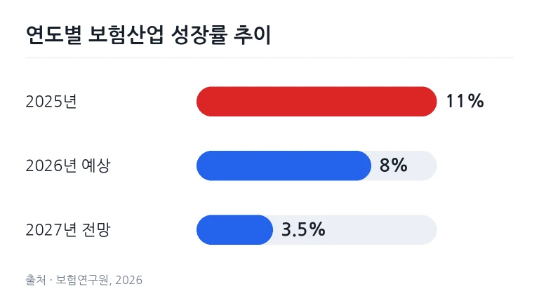 보험산업 연도별 성장 지표와 통계 자료가 놓인 금융 분석가의 책상