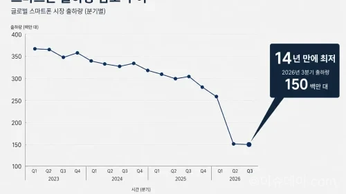 2026년 3분기 글로벌 스마트폰 출하량 변화를 나타내는 그래프
