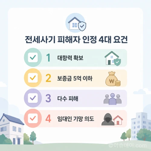 전세사기 특별법 피해자로 인정받기 위한 4가지 필수 요건을 정리한 인포그래픽