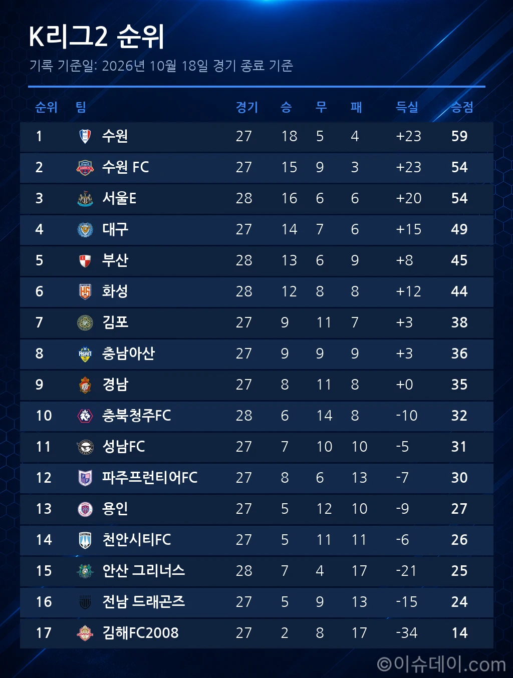 K리그2 순위표 (2026년 10월 18일 기준)
