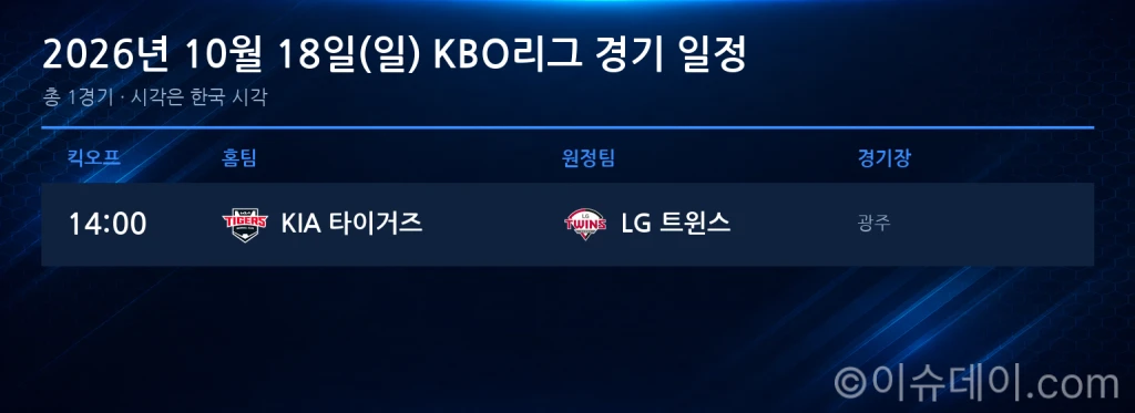 2026 KBO 준플레이오프 2차전 프리뷰: KIA 타이거즈 vs LG 트윈스, 득실마진으로 본 전력 분석