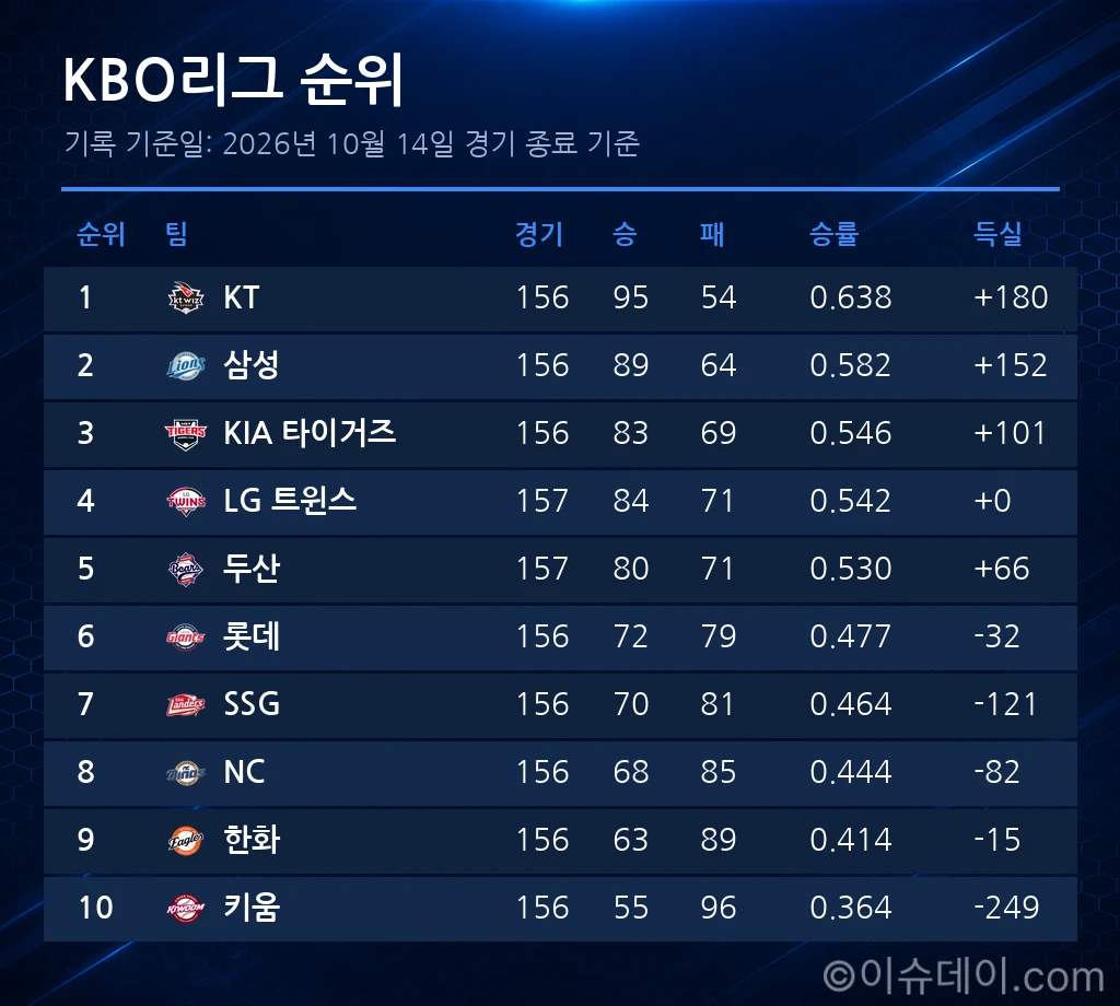 KBO리그 순위표 (2026년 10월 14일 기준)