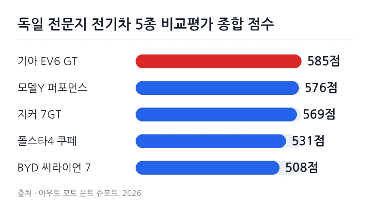 시험 주행로의 콘 사이를 빠른 속도로 선회 기동하는 차량의 주행 모습