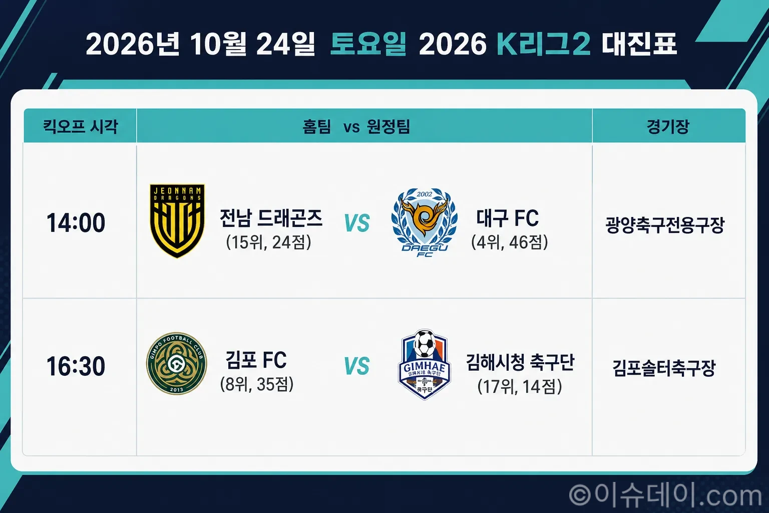 K리그2 30라운드 주요 대진: 전남-대구, 김포-김해