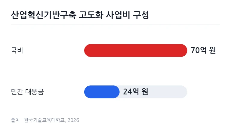 산업혁신기반구축 고도화 사업비 재원별 구성 막대그래프