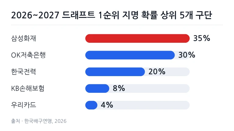 신인 선수 지명 순서를 결정하기 위한 추첨 기구와 테이블
