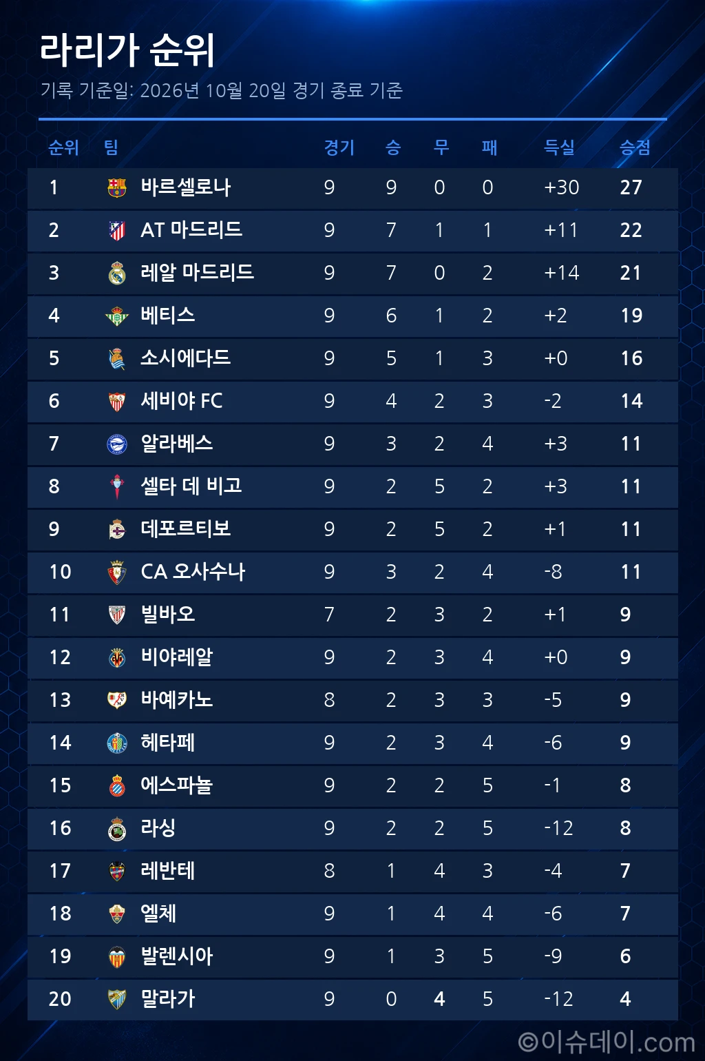 라리가 순위표 (2026년 10월 20일 기준)