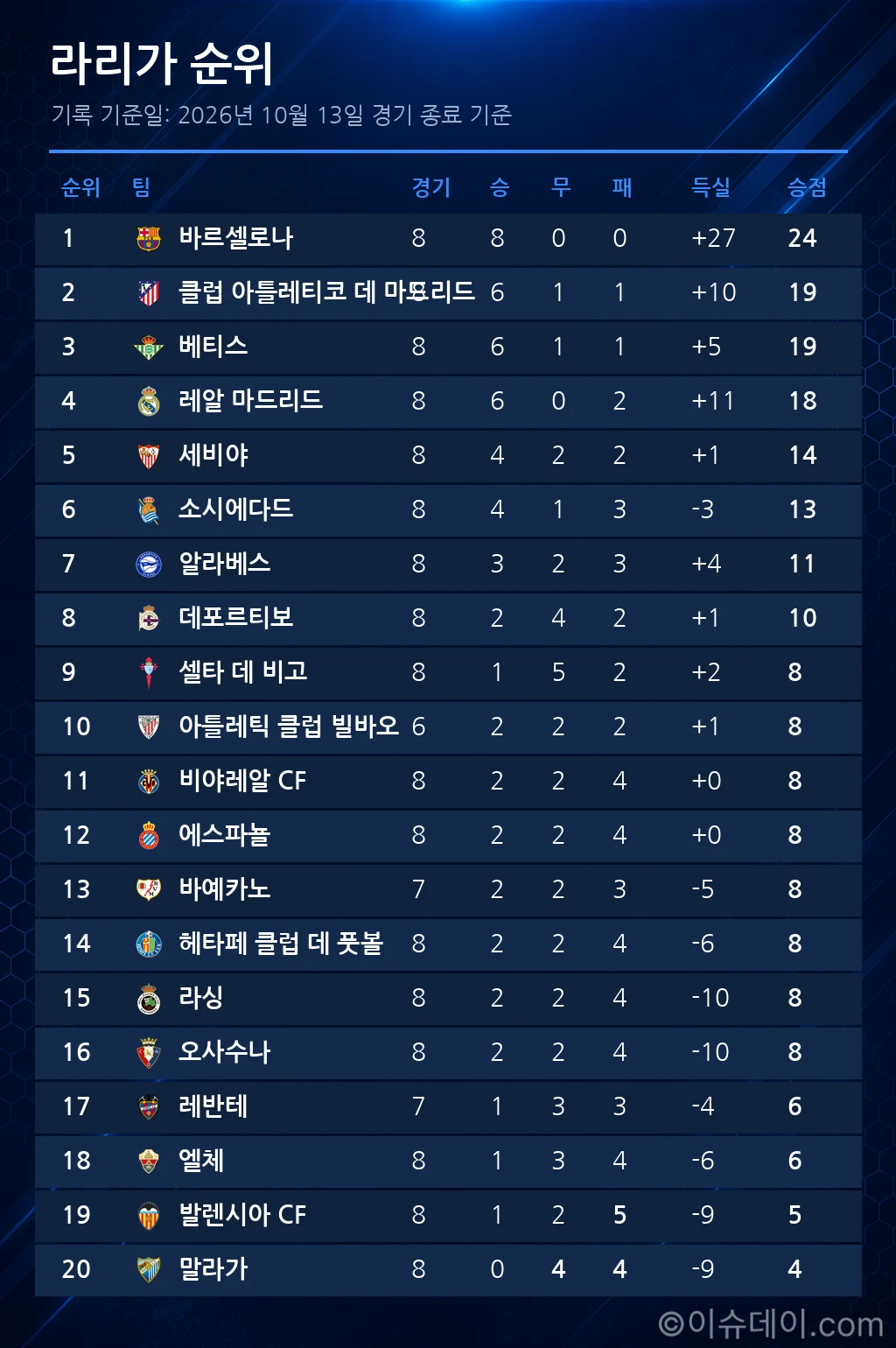 라리가 순위표 (2026년 10월 13일 기준)