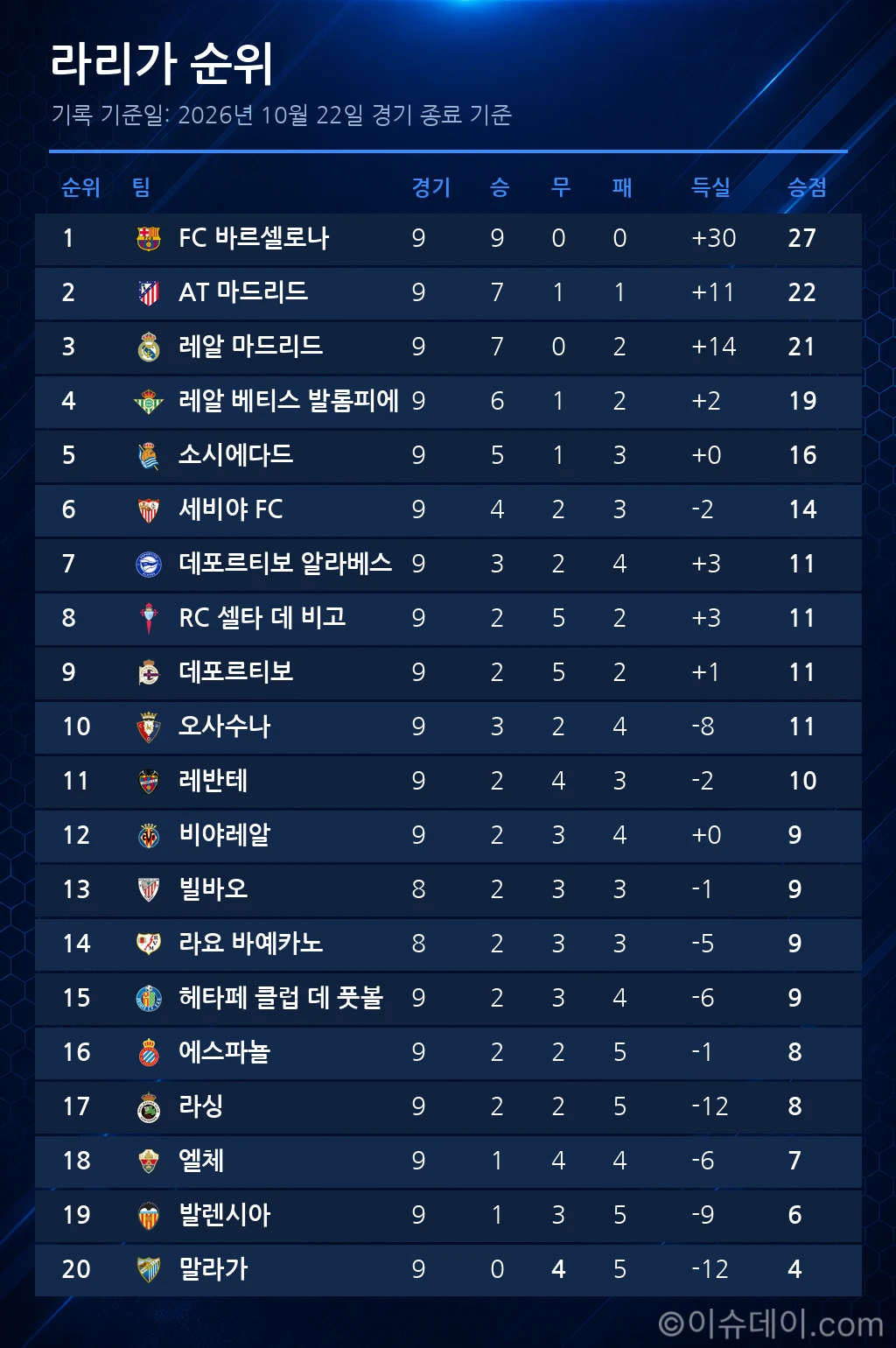 라리가 순위표 (2026년 10월 22일 기준)