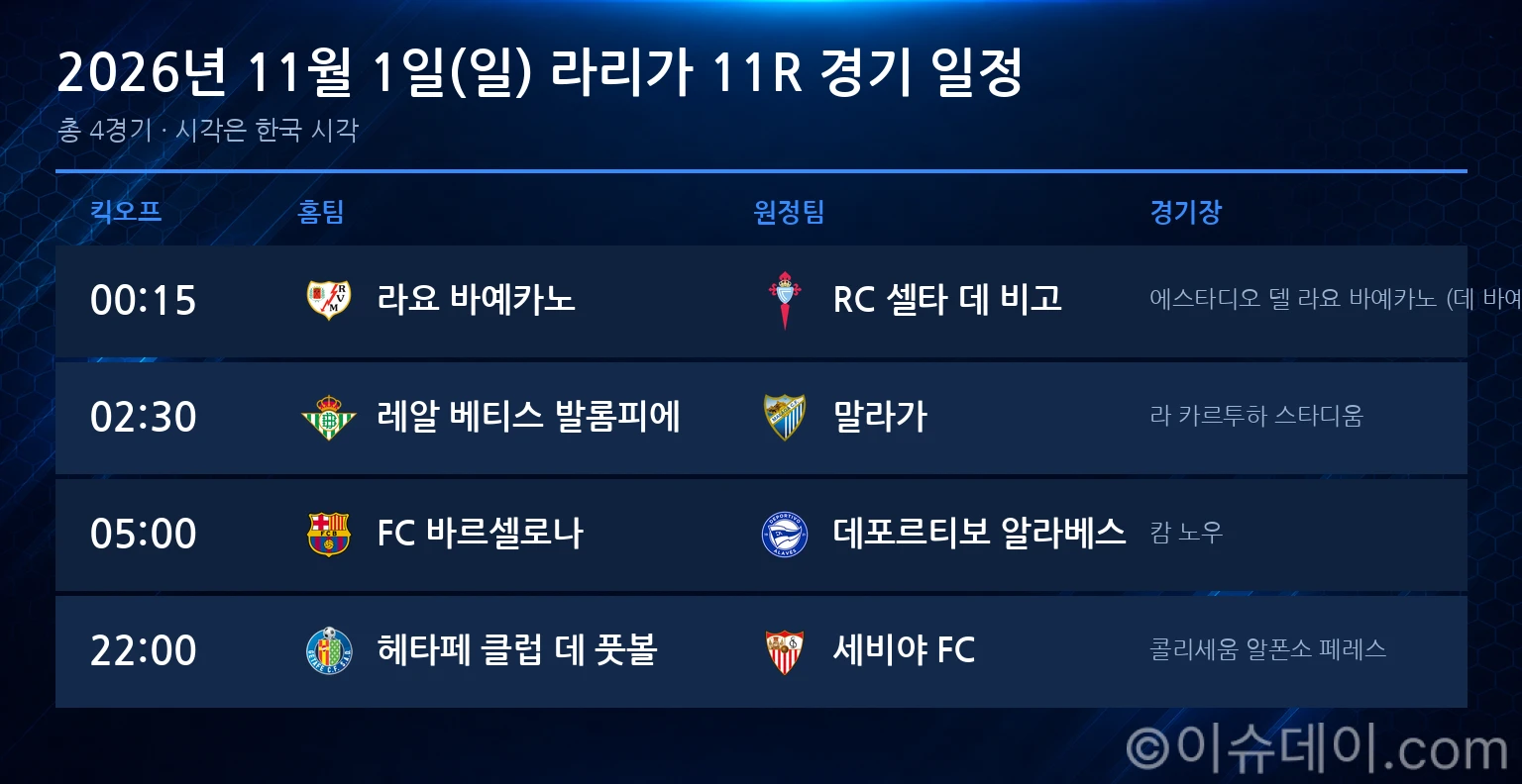 2026년 11월 1일(일) 라리가 11R 경기 일정표
