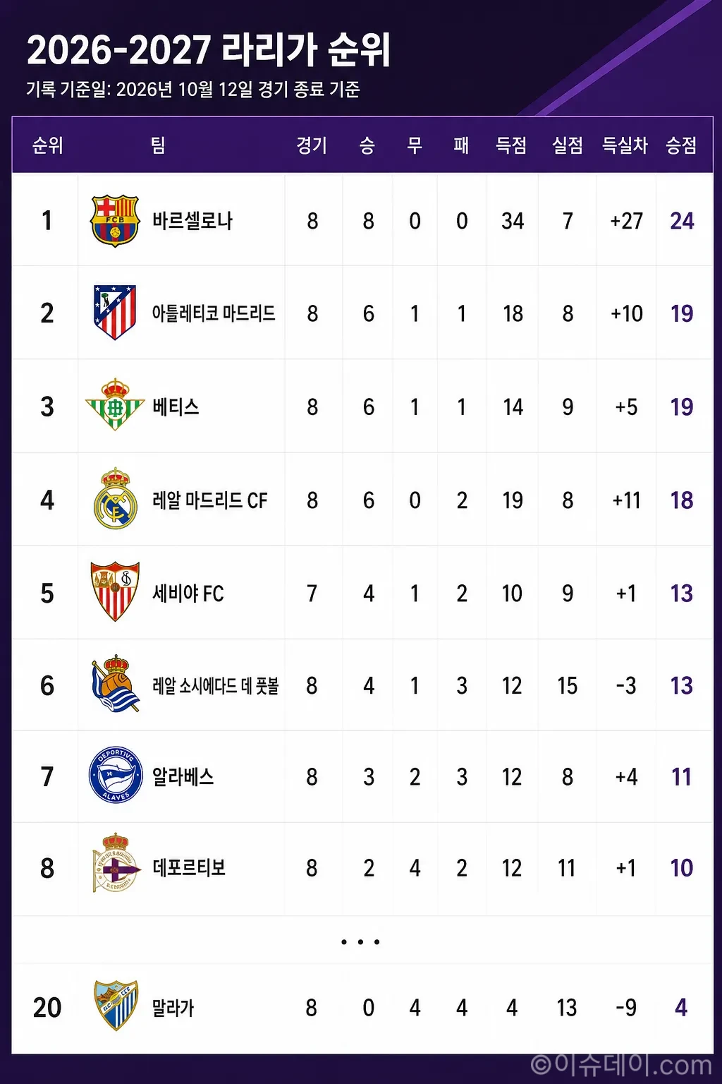 2026-2027 라리가 순위표 (2026년 10월 12일 기준)