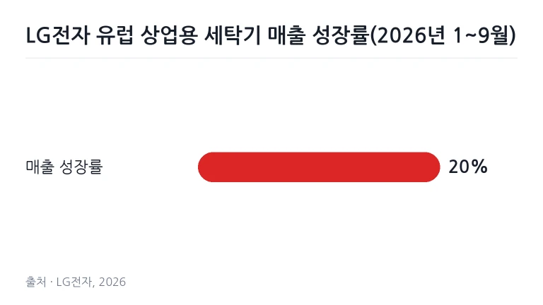 유럽 상업용 세탁 시장의 중심지로 꼽히는 독일 비즈니스 중심가 전경