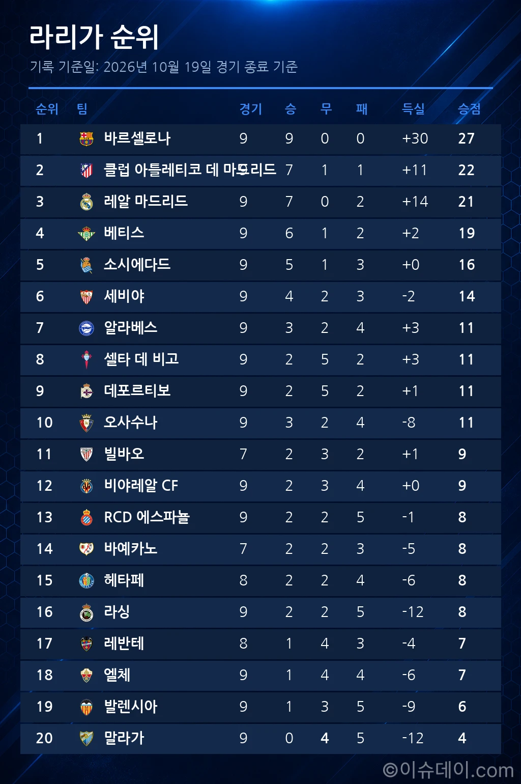 라리가 순위표 (2026년 10월 19일 기준)