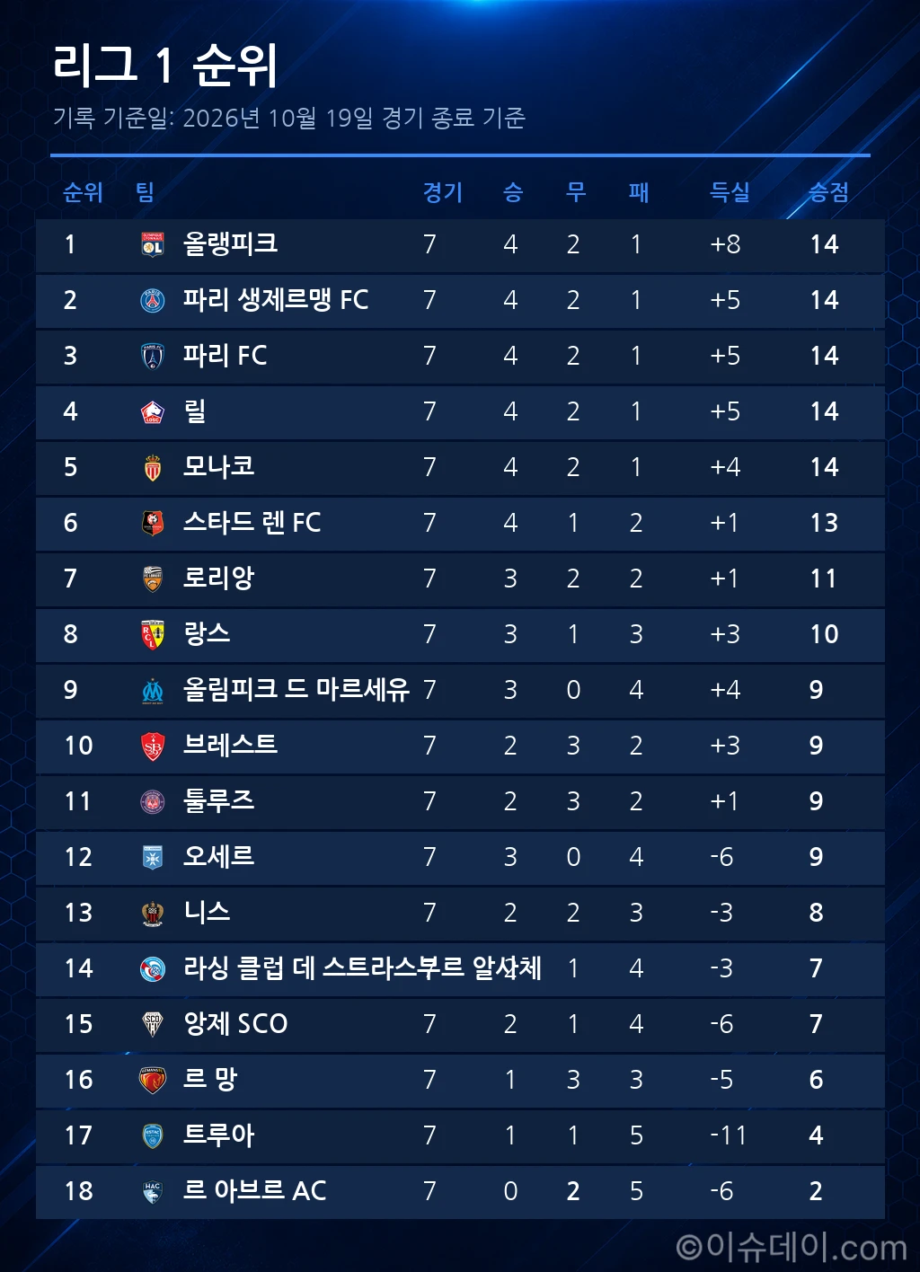 리그 1 순위표 (2026년 10월 19일 기준)