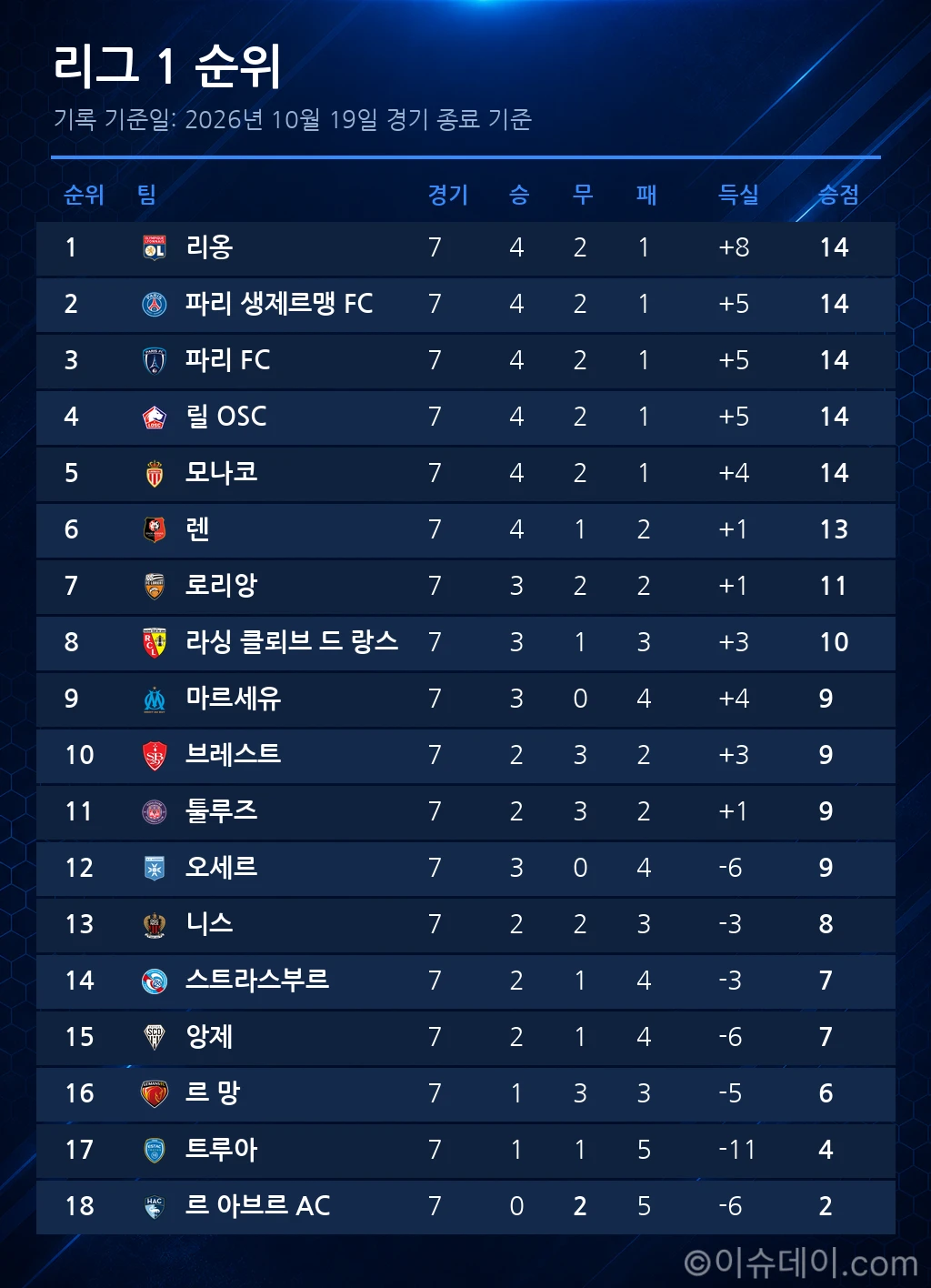 리그 1 순위표 (2026년 10월 19일 기준)