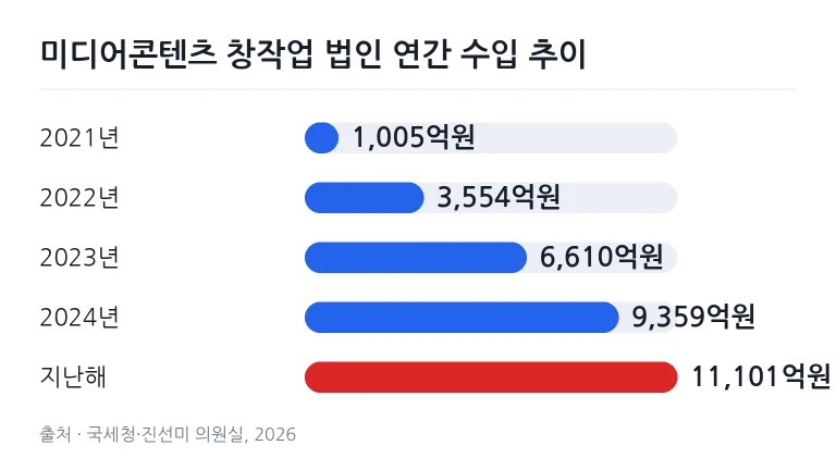 연도별 미디어콘텐츠 창작업 법인 수입금액 추이 그래프