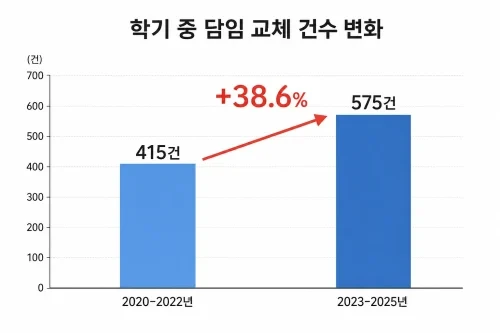 최근 3년간 학기 중 담임 교체 건수가 38.6% 증가했음을 보여주는 막대그래프