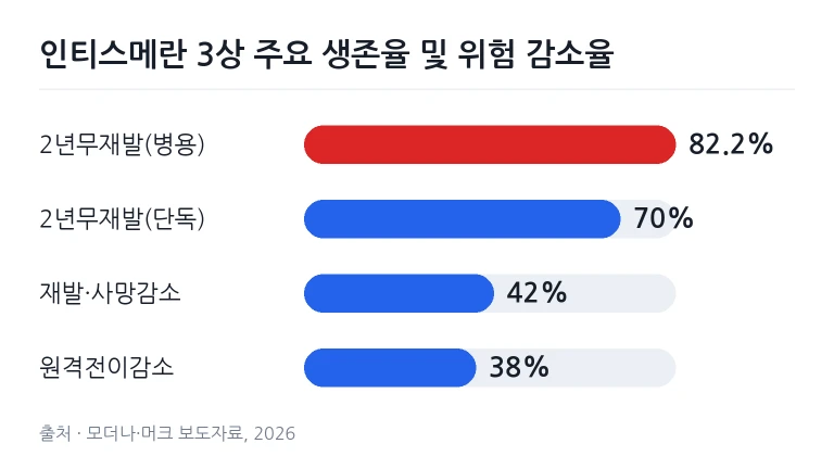 인티스메란 3상 임상의 주요 무재발 생존율 및 위험 감소율 비교