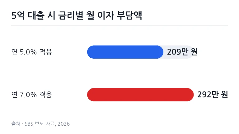 연 5%와 연 7% 주택담보대출 월 이자 납입액 비교 차트