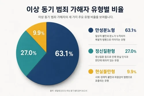 이상 동기 범죄 가해자의 주요 유형별 비율을 나타내는 파이 차트
