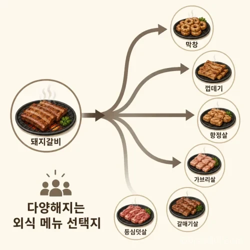 다양한 돼지고기 부위를 선호하는 외식 소비 트렌드 변화를 나타내는 일러스트