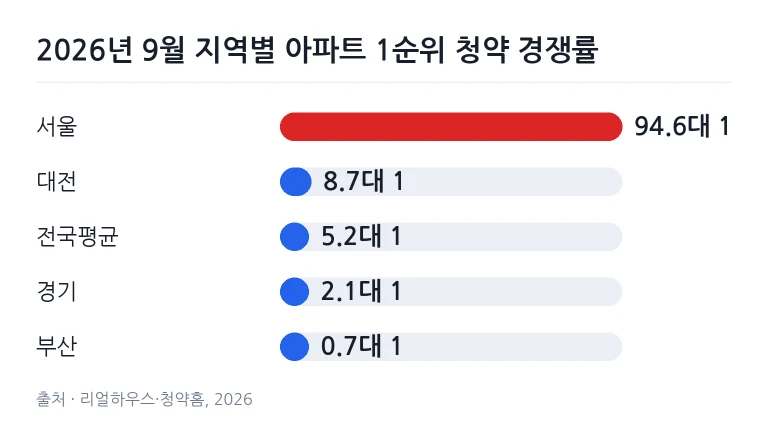 2026년 9월 주요 지역 아파트 1순위 청약 경쟁률 비교 막대차트