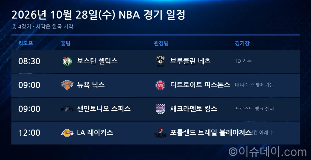 2026년 10월 28일 NBA 프리뷰, 보스턴·뉴욕 반등 경쟁과 디트로이트 연승 도전 4경기 일정 분석