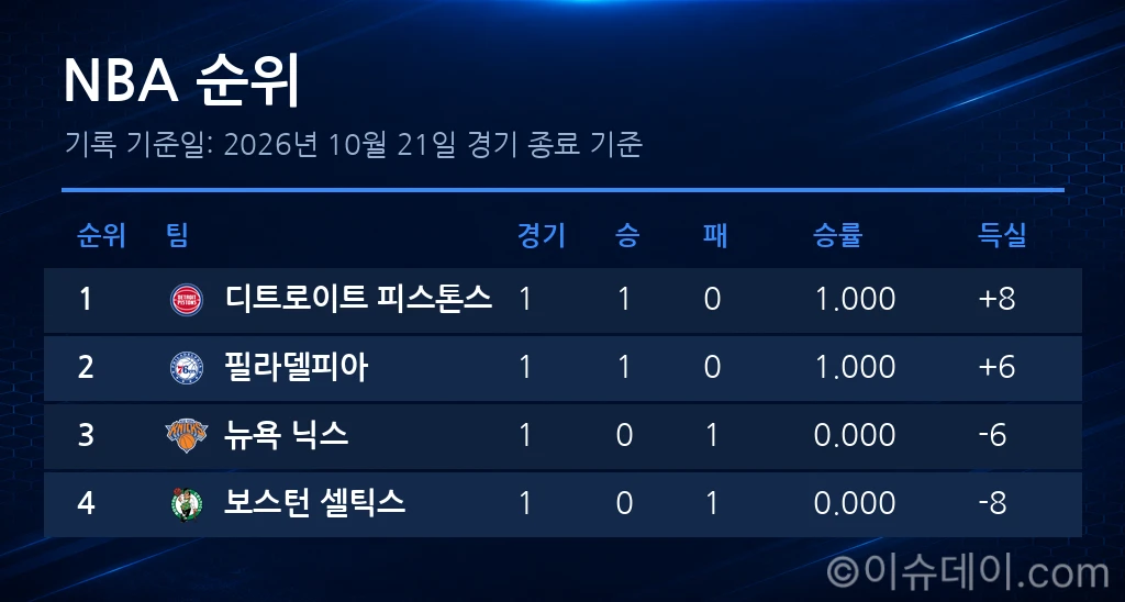 NBA 순위표 (2026년 10월 21일 기준)