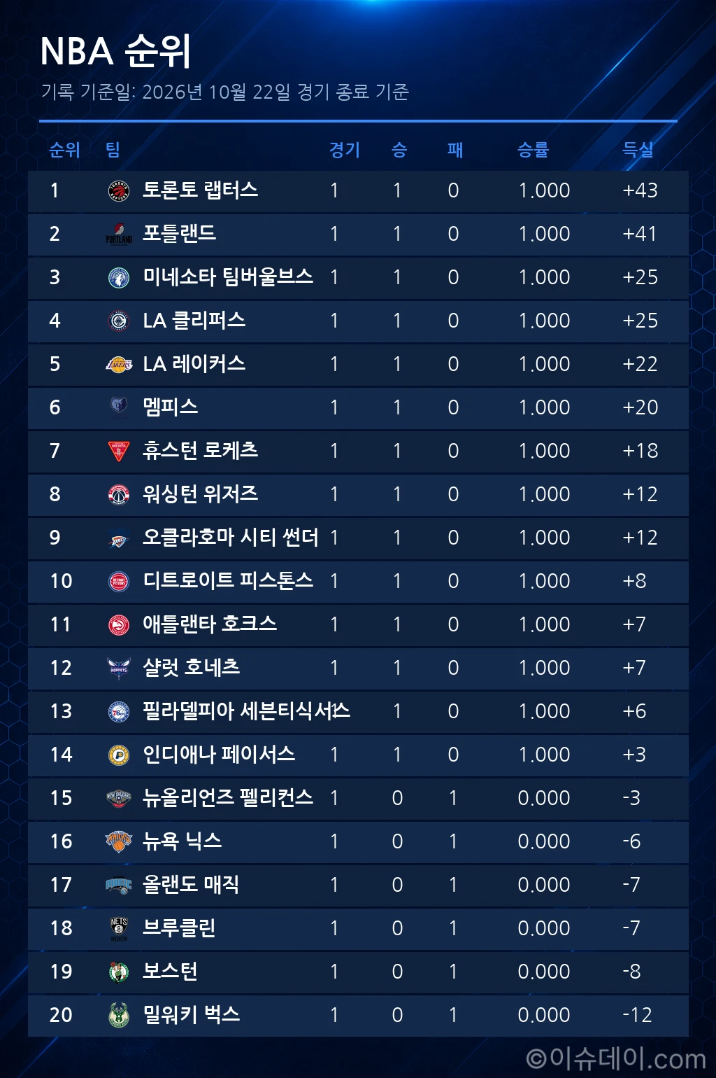 NBA 순위표 (2026년 10월 22일 기준)