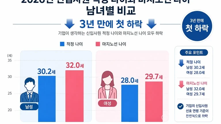 2026년 대졸 신입사원 적정 나이 및 마지노선 나이 조사 결과 그래프