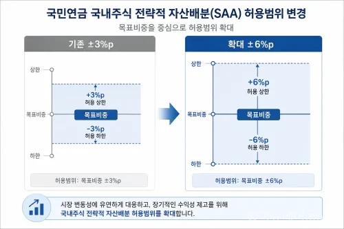 국민연금 국내주식 투자 비중 허용범위 확대 설명 그래픽