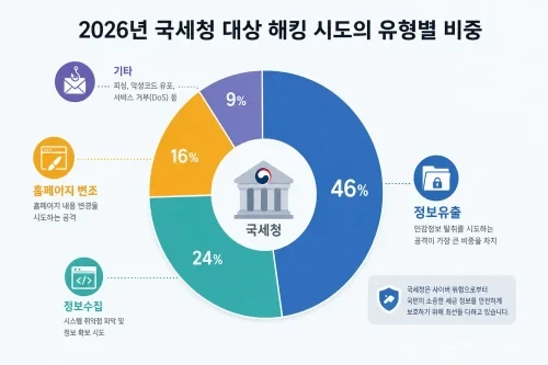 2026년 국세청 해킹 공격 유형별 비중을 나타낸 도넛 차트