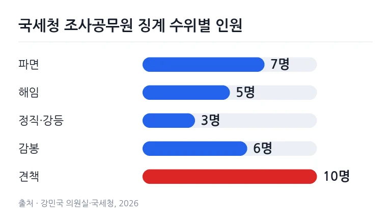 징계 수위별 인원 현황 비교