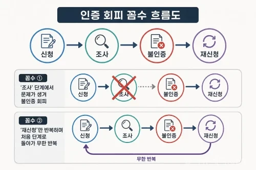 요양병원 인증 절차에서 조사를 회피하는 과정을 보여주는 순서도