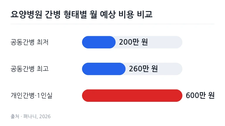 요양병원 상담실에서 보호자가 환자의 입원 조건과 돌봄 방식에 대해 상담받는 모습