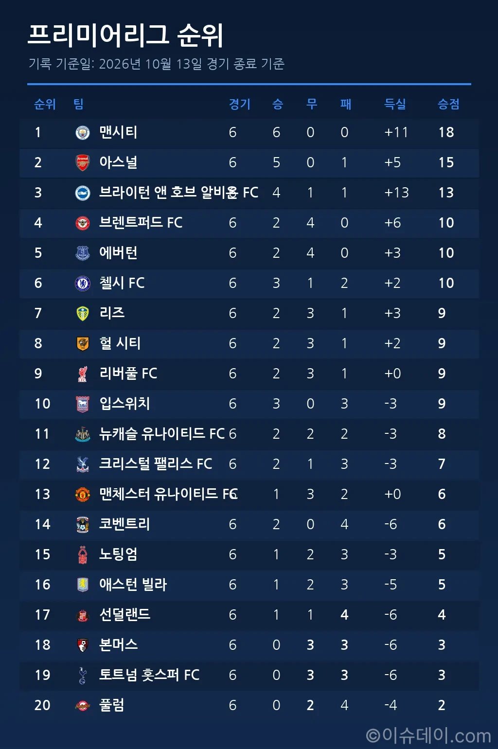 프리미어리그 순위표 (2026년 10월 13일 기준)