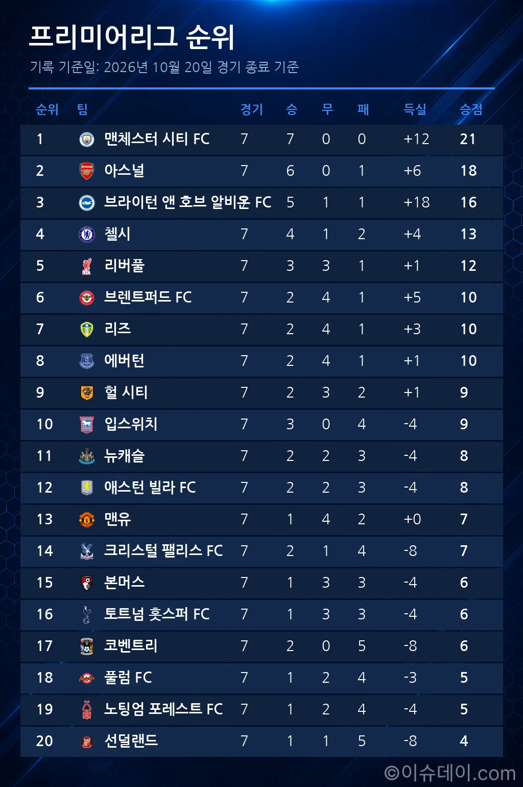 프리미어리그 순위표 (2026년 10월 20일 기준)