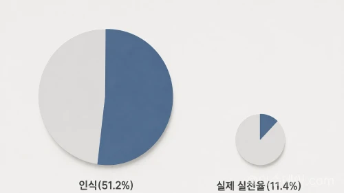 손씻기 실천에 대한 인식과 실제 행동의 차이를 보여주는 비교 그래프