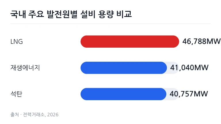 LNG, 재생에너지, 석탄 발전원의 설비 용량을 비교한 막대 그래프