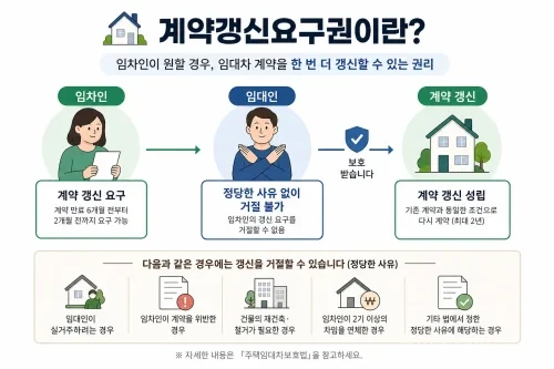 주택임대차보호법의 계약갱신요구권 개념도
