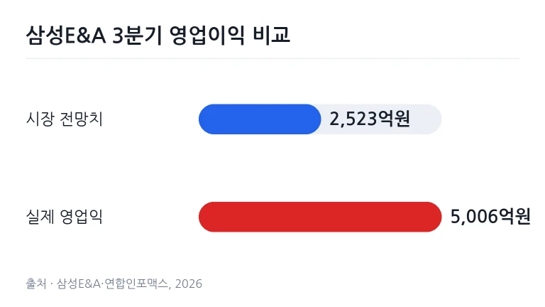 삼성E&A 3분기 영업이익