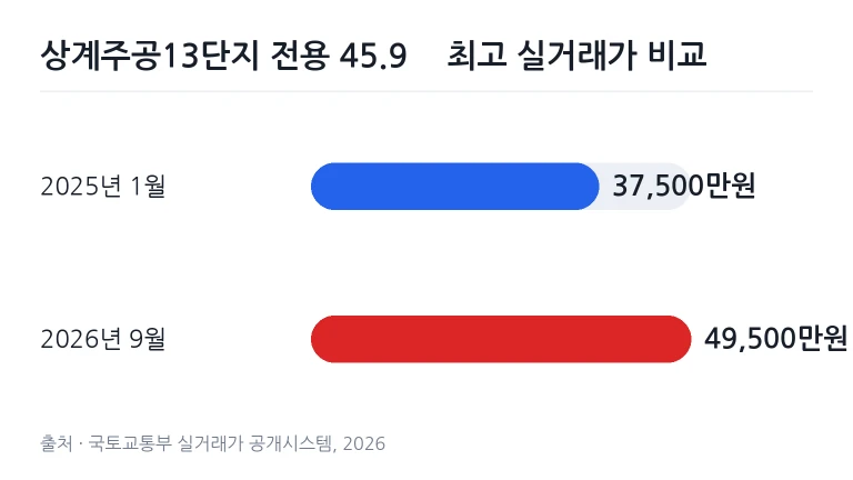 서울 노원구 상계동 아파트 단지 주동 전경